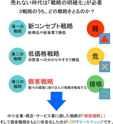CTPTマーケティングの仕組み