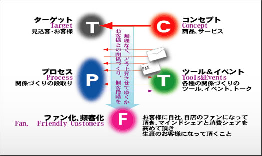 CTPTマーケティングの仕組み